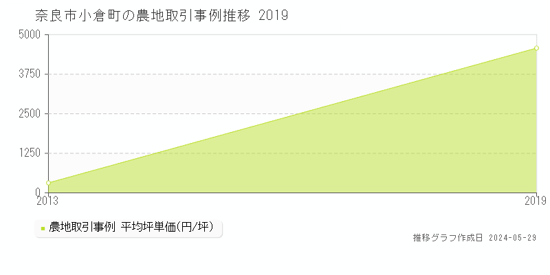 奈良市小倉町の農地価格推移グラフ 