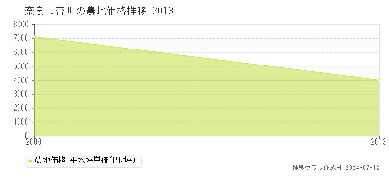 奈良市杏町の農地価格推移グラフ 