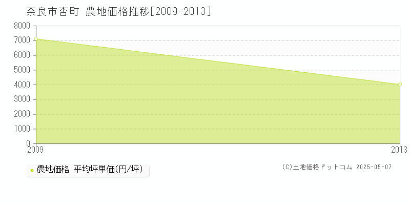 奈良市杏町の農地価格推移グラフ 