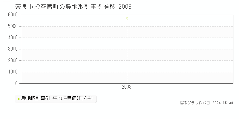 奈良市虚空蔵町の農地取引事例推移グラフ 