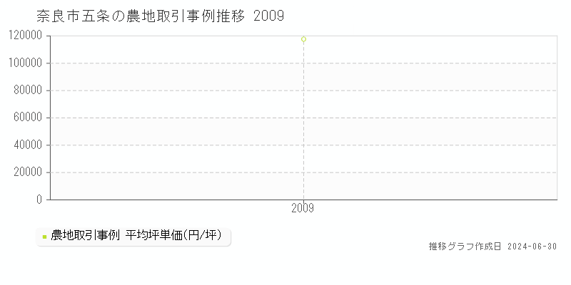 奈良市五条の農地取引事例推移グラフ 