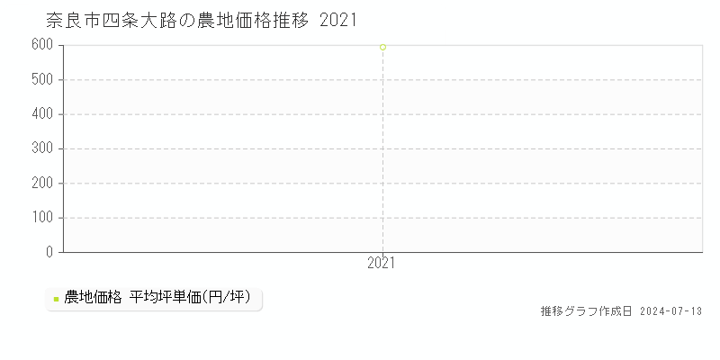 奈良市四条大路の農地価格推移グラフ 