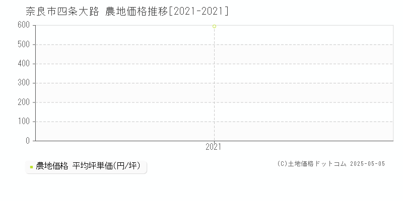 奈良市四条大路の農地取引事例推移グラフ 