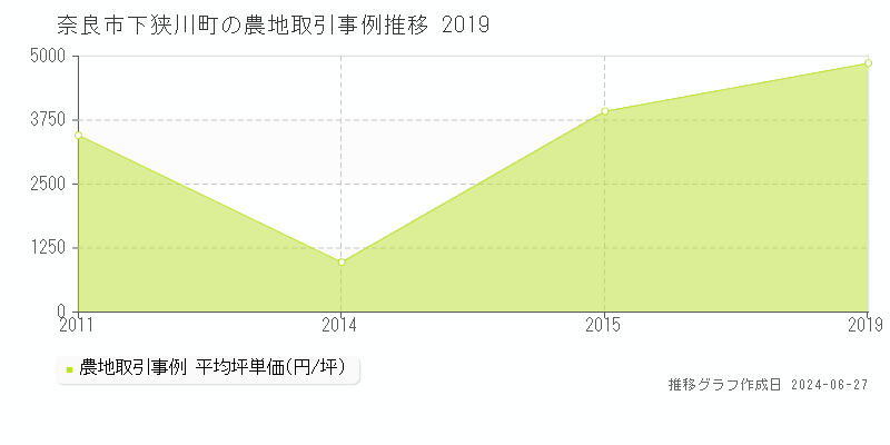奈良市下狭川町の農地取引事例推移グラフ 