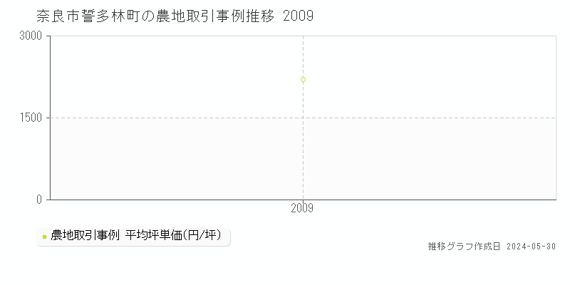 奈良市誓多林町の農地価格推移グラフ 