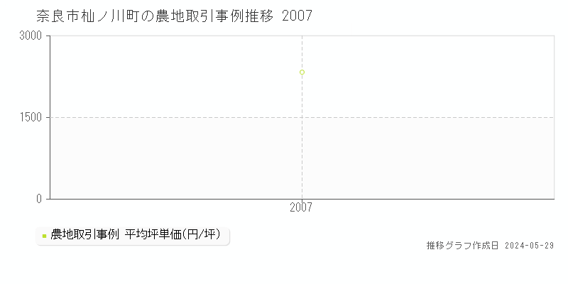 奈良市杣ノ川町の農地価格推移グラフ 