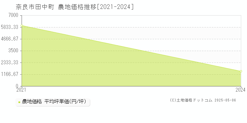 田中町(奈良市)の農地価格推移グラフ(坪単価)[2021-2024年]