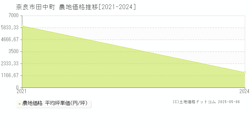 奈良市田中町の農地価格推移グラフ 