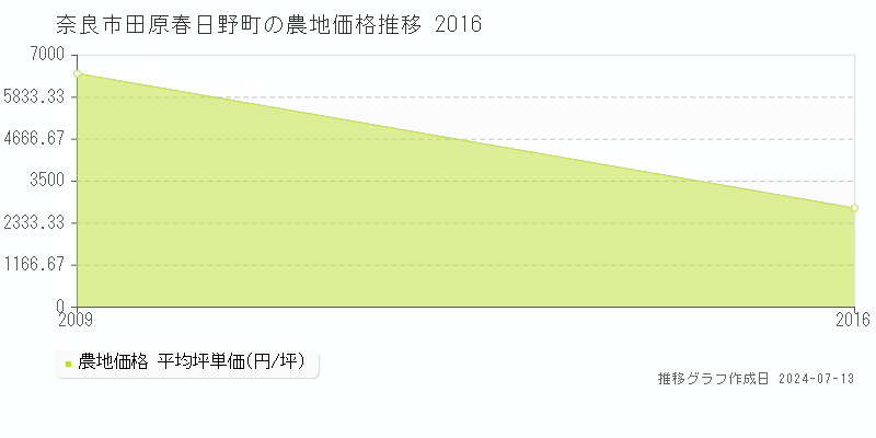 奈良市田原春日野町の農地価格推移グラフ 