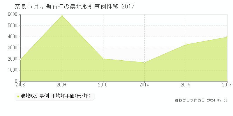 奈良市月ヶ瀬石打の農地価格推移グラフ 