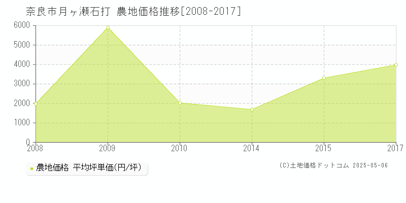 月ヶ瀬石打(奈良市)の農地価格推移グラフ(坪単価)[2008-2017年]