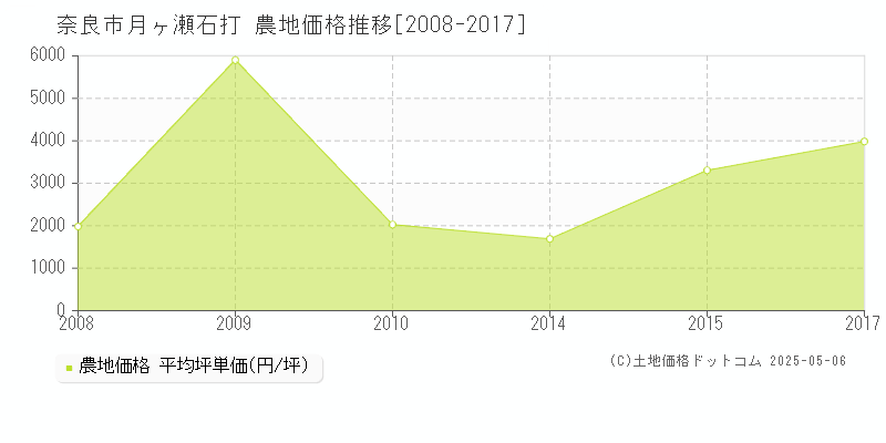 奈良市月ヶ瀬石打の農地価格推移グラフ 