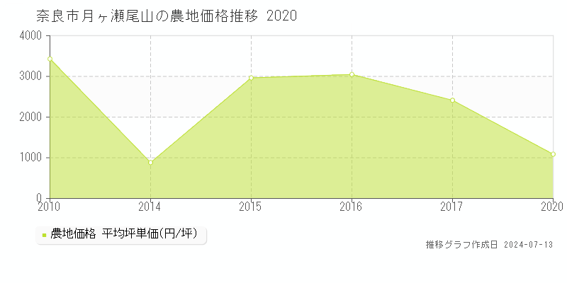 奈良市月ヶ瀬尾山の農地価格推移グラフ 