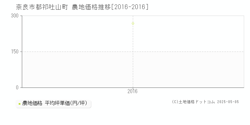 都祁吐山町(奈良市)の農地価格推移グラフ(坪単価)[2016-2016年]