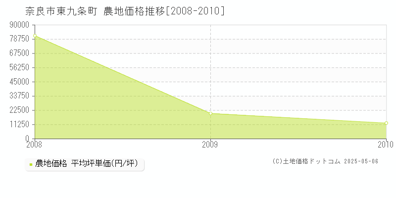 東九条町(奈良市)の農地価格推移グラフ(坪単価)[2008-2010年]