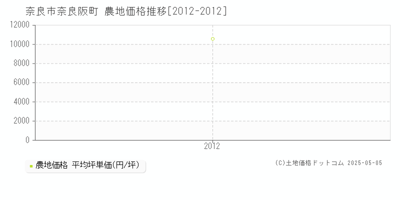 奈良市奈良阪町の農地取引事例推移グラフ 