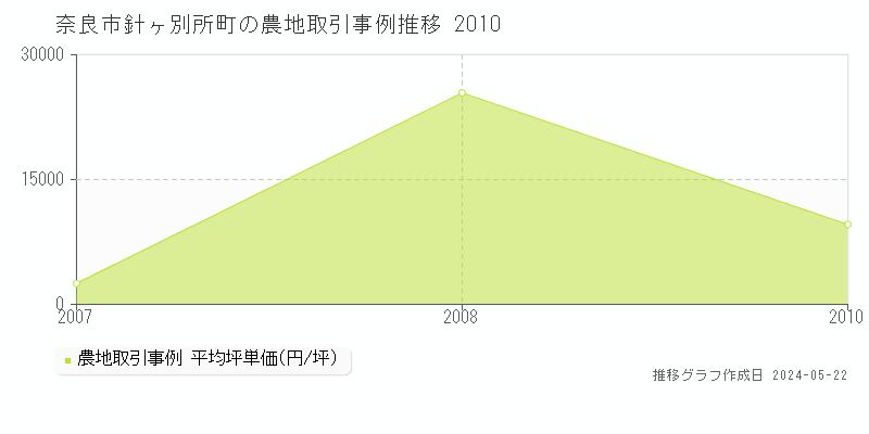 奈良市針ヶ別所町の農地価格推移グラフ 