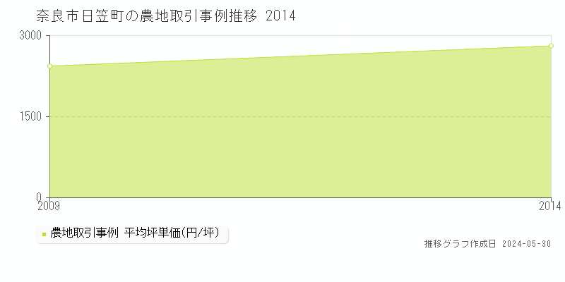 奈良市日笠町の農地価格推移グラフ 