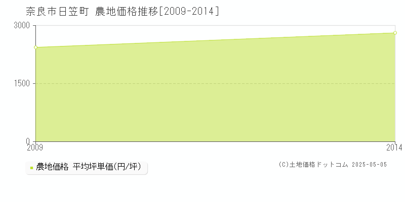 日笠町(奈良市)の農地価格推移グラフ(坪単価)[2009-2014年]