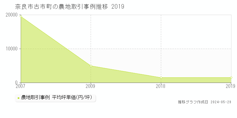 奈良市古市町の農地価格推移グラフ 