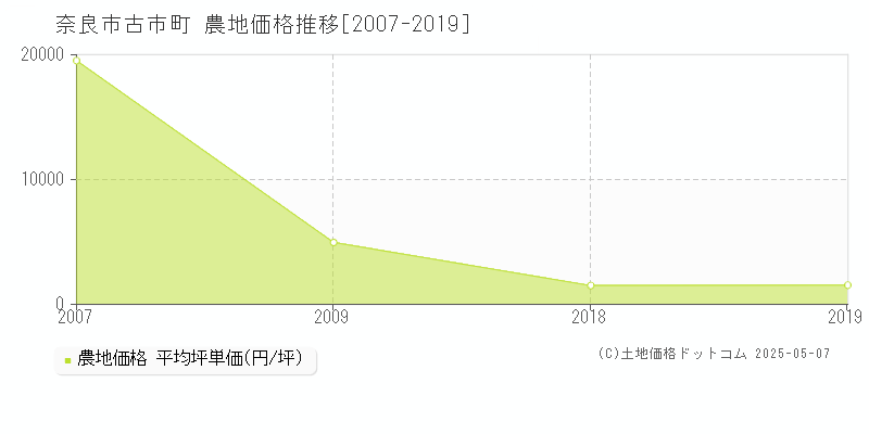 古市町(奈良市)の農地価格推移グラフ(坪単価)[2007-2019年]