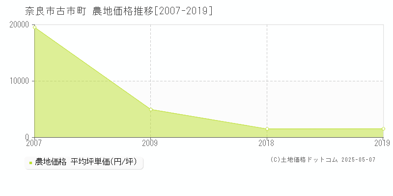 奈良市古市町の農地価格推移グラフ 