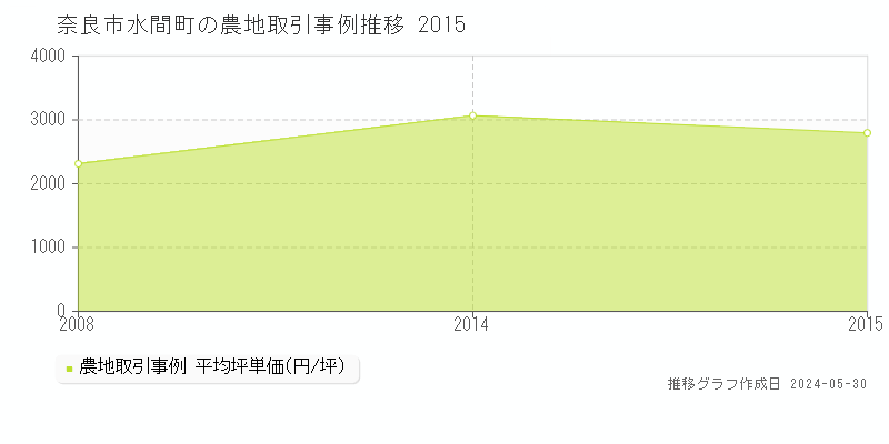 奈良市水間町の農地価格推移グラフ 