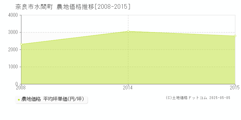 水間町(奈良市)の農地価格推移グラフ(坪単価)[2008-2015年]
