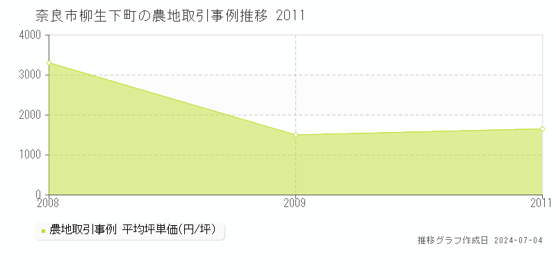 奈良市柳生下町の農地価格推移グラフ 