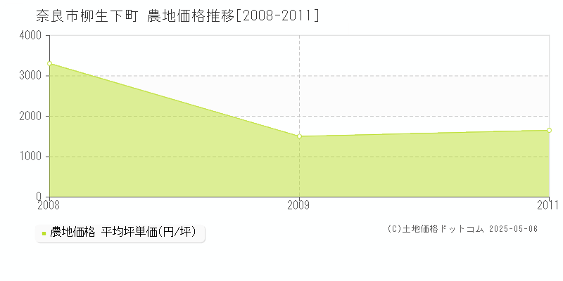 柳生下町(奈良市)の農地価格推移グラフ(坪単価)[2008-2011年]