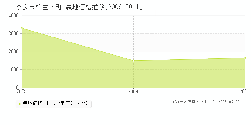 奈良市柳生下町の農地価格推移グラフ 