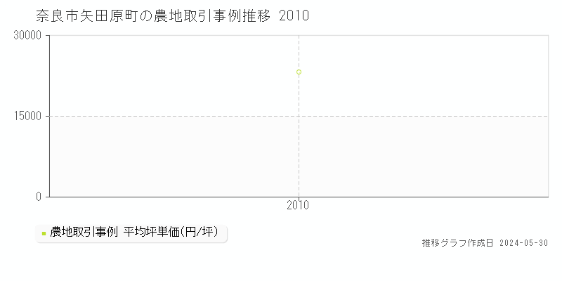 奈良市矢田原町の農地価格推移グラフ 