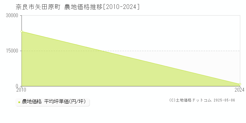 矢田原町(奈良市)の農地価格推移グラフ(坪単価)[2010-2024年]