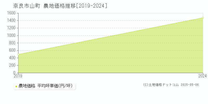 山町(奈良市)の農地価格推移グラフ(坪単価)[2019-2024年]
