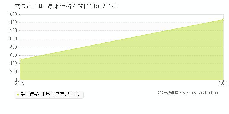 奈良市山町の農地価格推移グラフ 