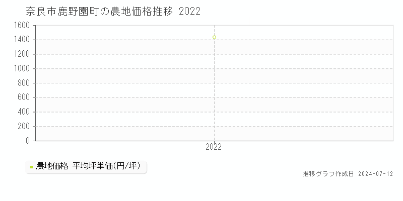 奈良市鹿野園町の農地価格推移グラフ 