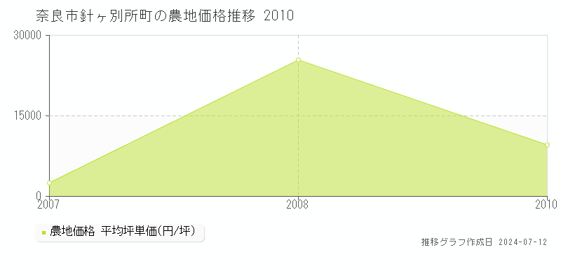 奈良市針ヶ別所町の農地価格推移グラフ 