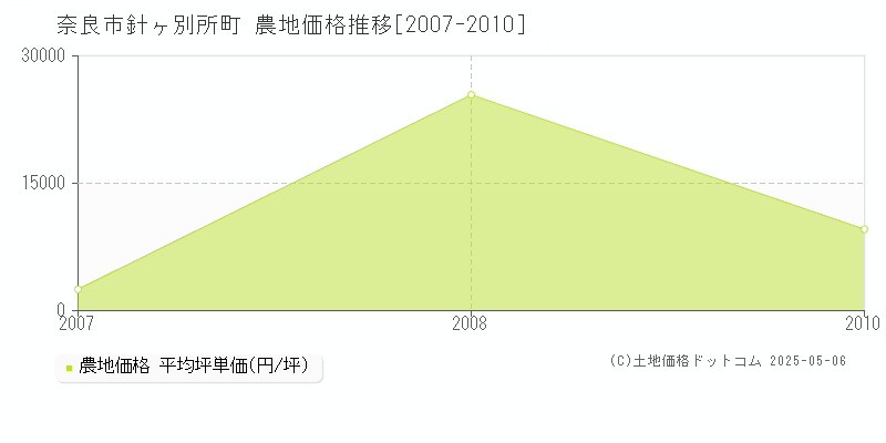 針ヶ別所町(奈良市)の農地価格推移グラフ(坪単価)[2007-2010年]