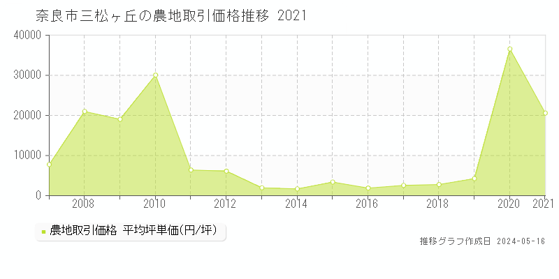 奈良市三松ヶ丘の農地価格推移グラフ 