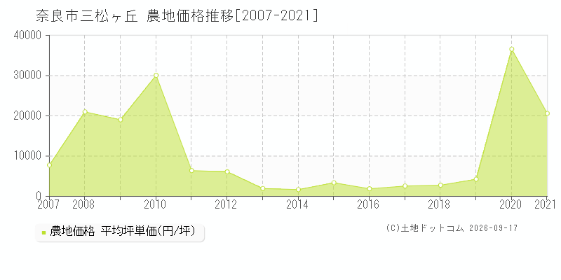 奈良市三松ヶ丘の農地価格推移グラフ(坪単価)[2007-2021年]