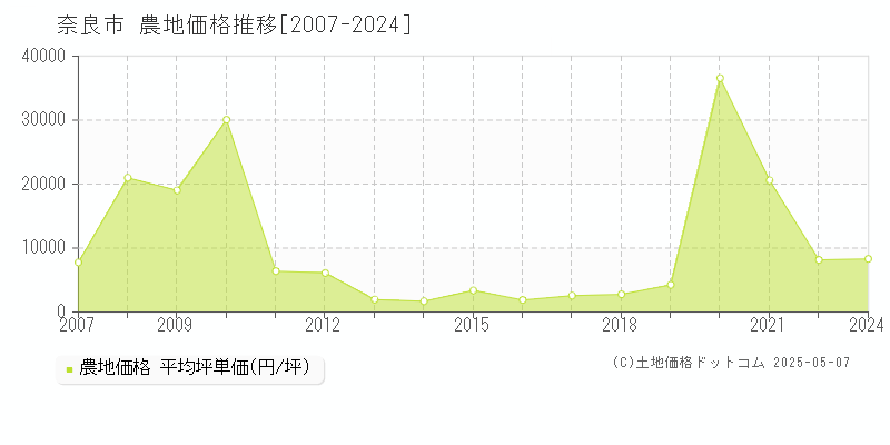 奈良市(奈良県)の農地価格推移グラフ(坪単価)[2007-2024年]