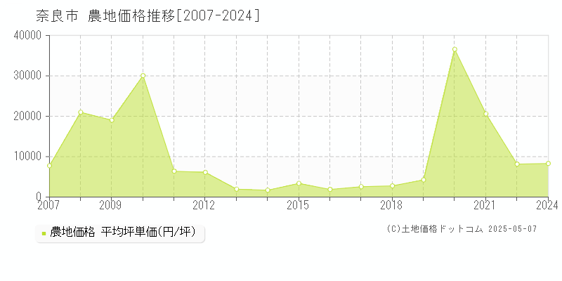 奈良市の農地価格推移グラフ 