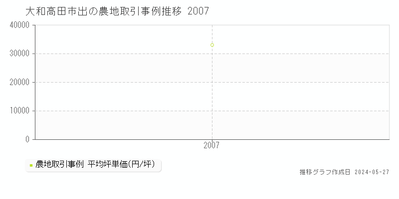 大和高田市出の農地価格推移グラフ 