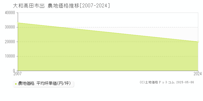 出(大和高田市)の農地価格推移グラフ(坪単価)[2007-2024年]