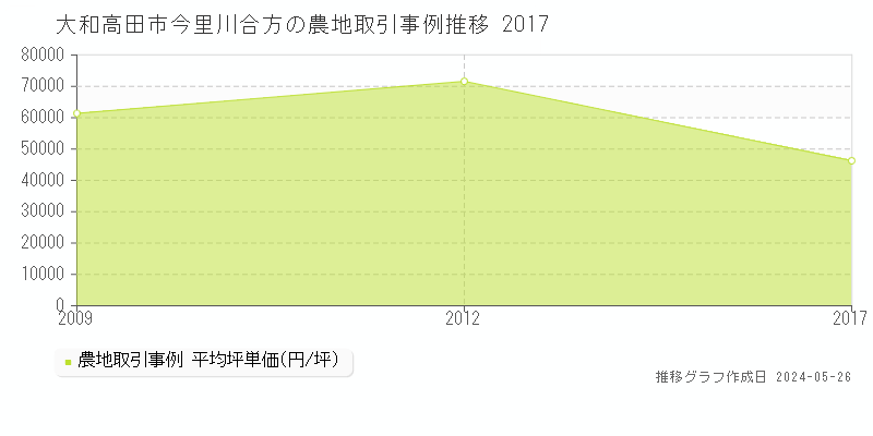 大和高田市今里川合方の農地価格推移グラフ 