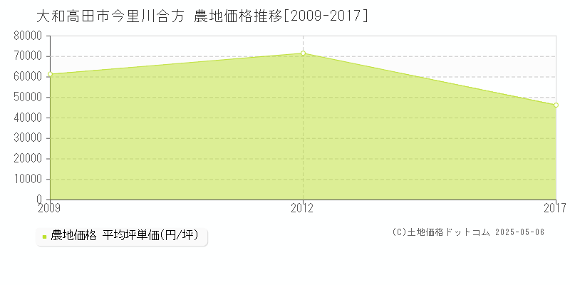 今里川合方(大和高田市)の農地価格推移グラフ(坪単価)[2009-2017年]