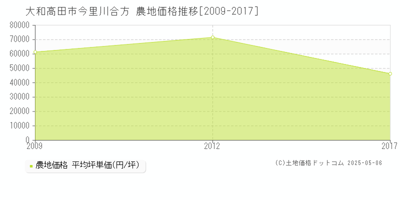 大和高田市今里川合方の農地価格推移グラフ 