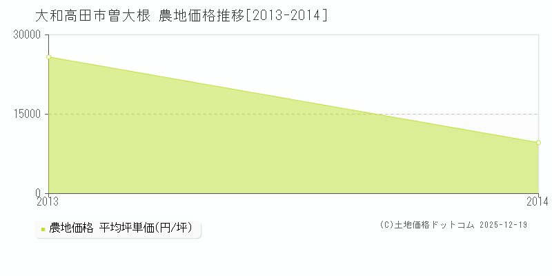 曽大根(大和高田市)の農地価格推移グラフ(坪単価)[2013-2014年]