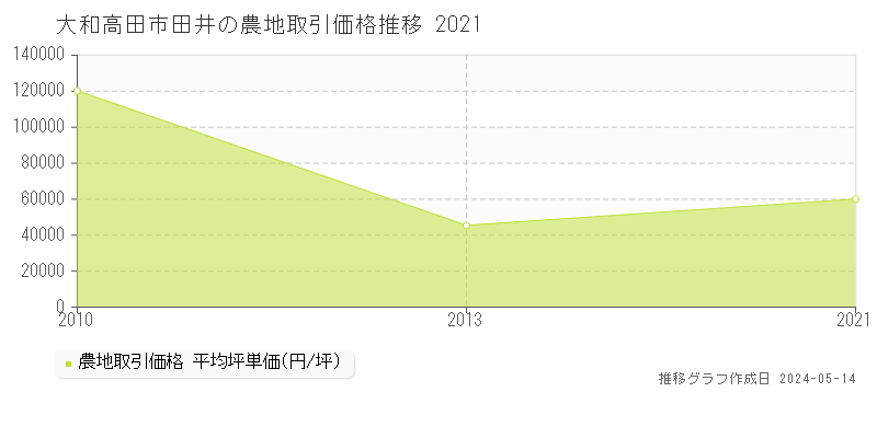 大和高田市田井の農地価格推移グラフ 
