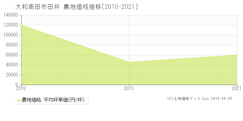 田井(大和高田市)の農地価格推移グラフ(坪単価)[2010-2021年]